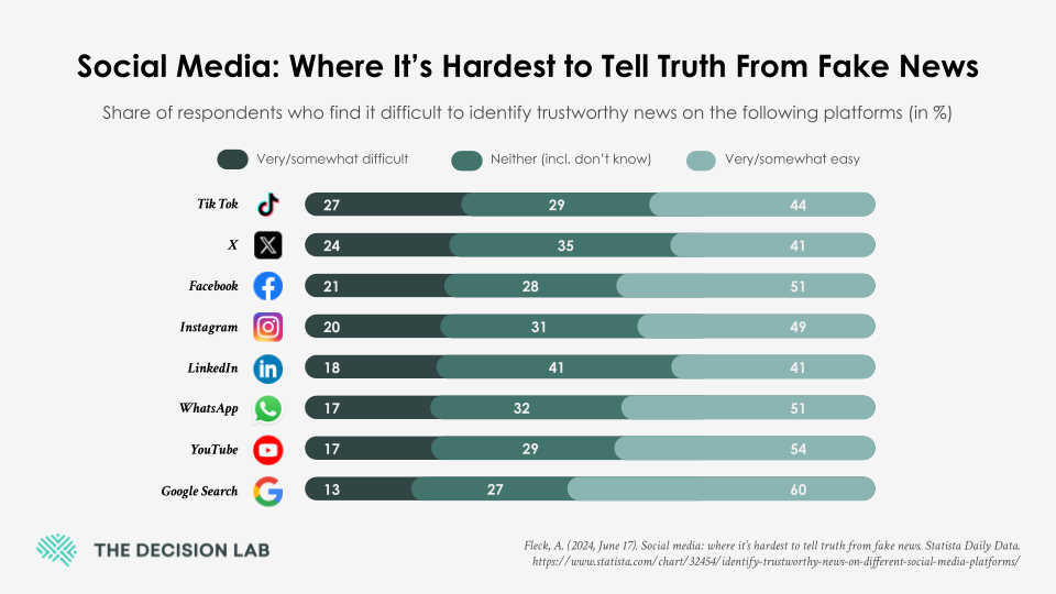 Graphic illustrating how users rate the difficulty of identifying misinformation across several social media platforms.