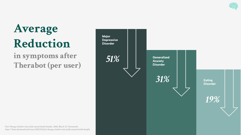 Image showing average symptom reductions after using Therabot: 51% for depression, 31% for anxiety, 19% for eating disorders. 