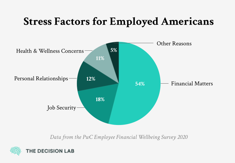 54% of employed Americans identify financial matters as a stress factor.
