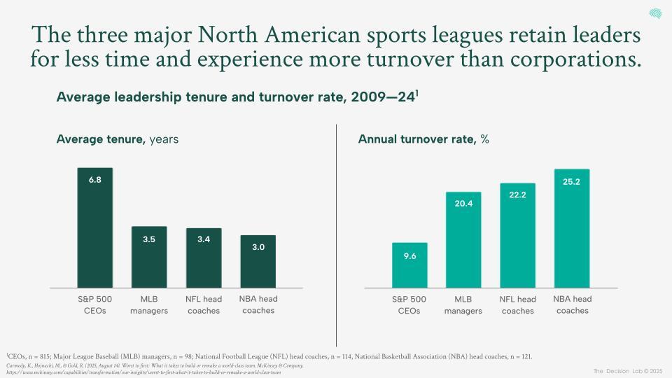 A bar graph depicts average leadership tenure and turnover rate for MLB< NFL, and NBA leaders compared to corporate CEOs.