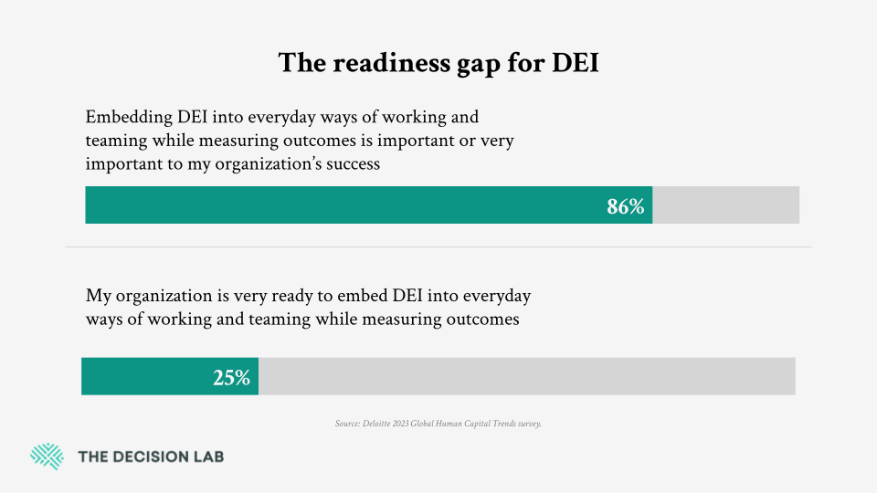 The Readiness Gap for DEI.