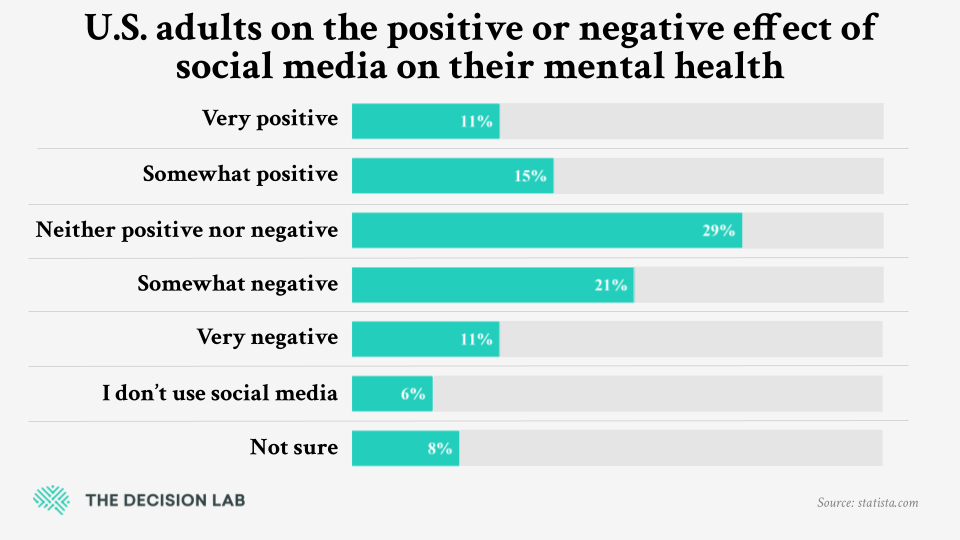 According to a U.S. survey from February, 29% of adults reported that social media had neither a positive nor negative effect on their mental health. One in ten users said that online platforms had a very positive effect on their mental health; the same amount of users said it had a very negative effect.