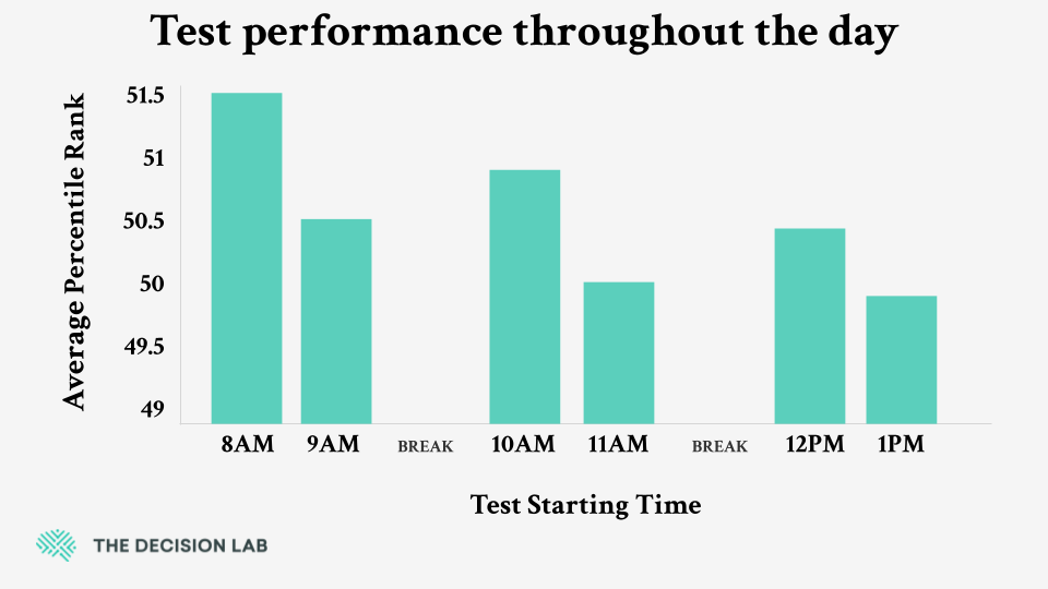 Graph depicting decreasing test scores from 9am to 1pm. Test scores decrease over the day, but increase after breaks. 